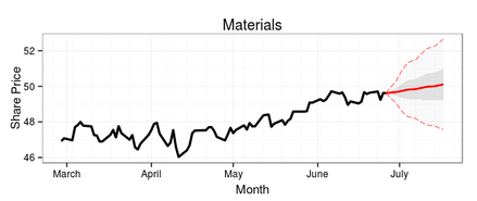 15-day ARIMA forecast of the Materials Sector