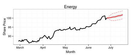 15-day ARIMA forecast of the Energy Sector