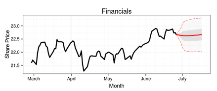 15-day ARIMA forecast of the Financial Sector