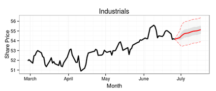 15-day ARIMA forecast of the Industrials sector