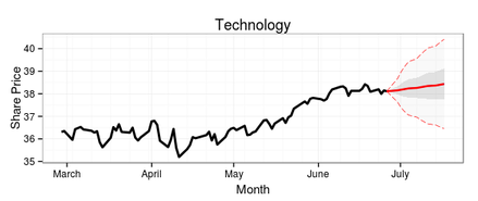 15-day ARIMA forecast of the Technology Sector