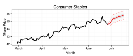 15-day ARIMA forecast of the Consumer Staples Sector