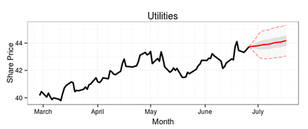 15-day ARIMA forecast of the Utilities sector