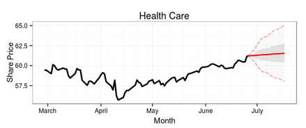 15-day ARIMA forecast of the Health Care and Pharmaceutical Sector