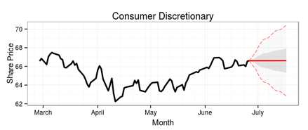 15-day ARIMA forecast of the Consumer Discretionary Sector