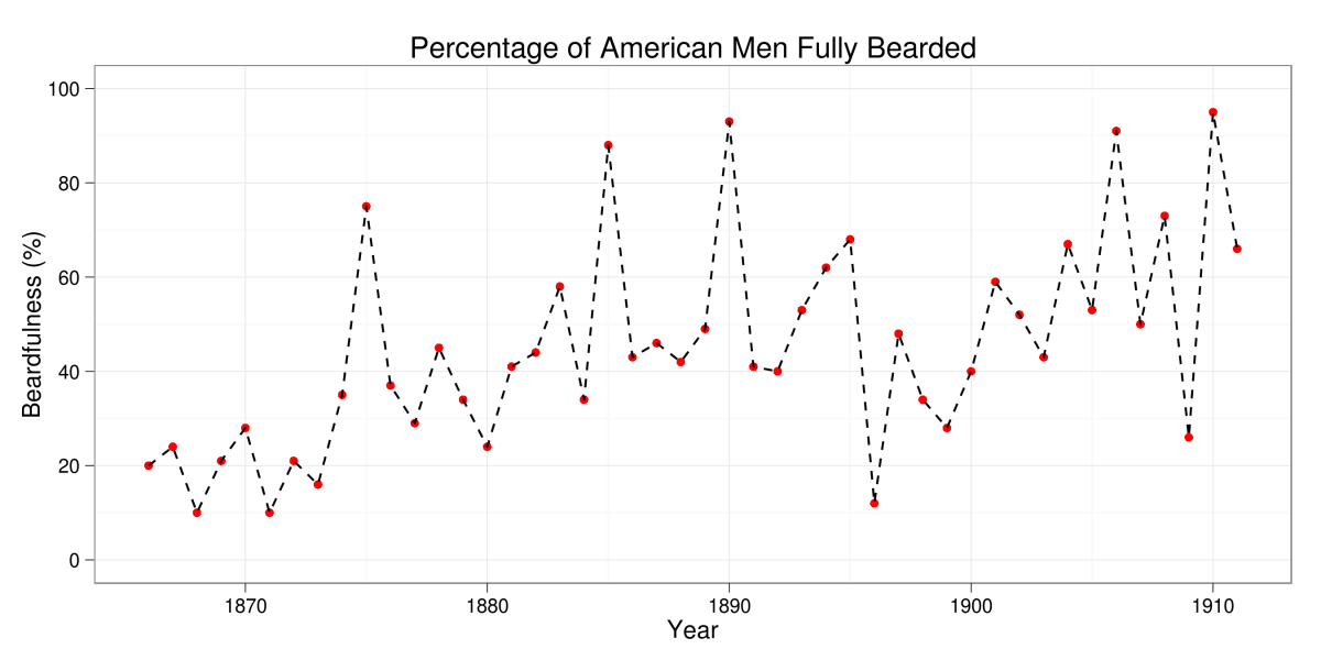 Percentage of American Men Fully Bearded