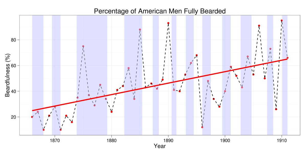 American Beards over Time in R